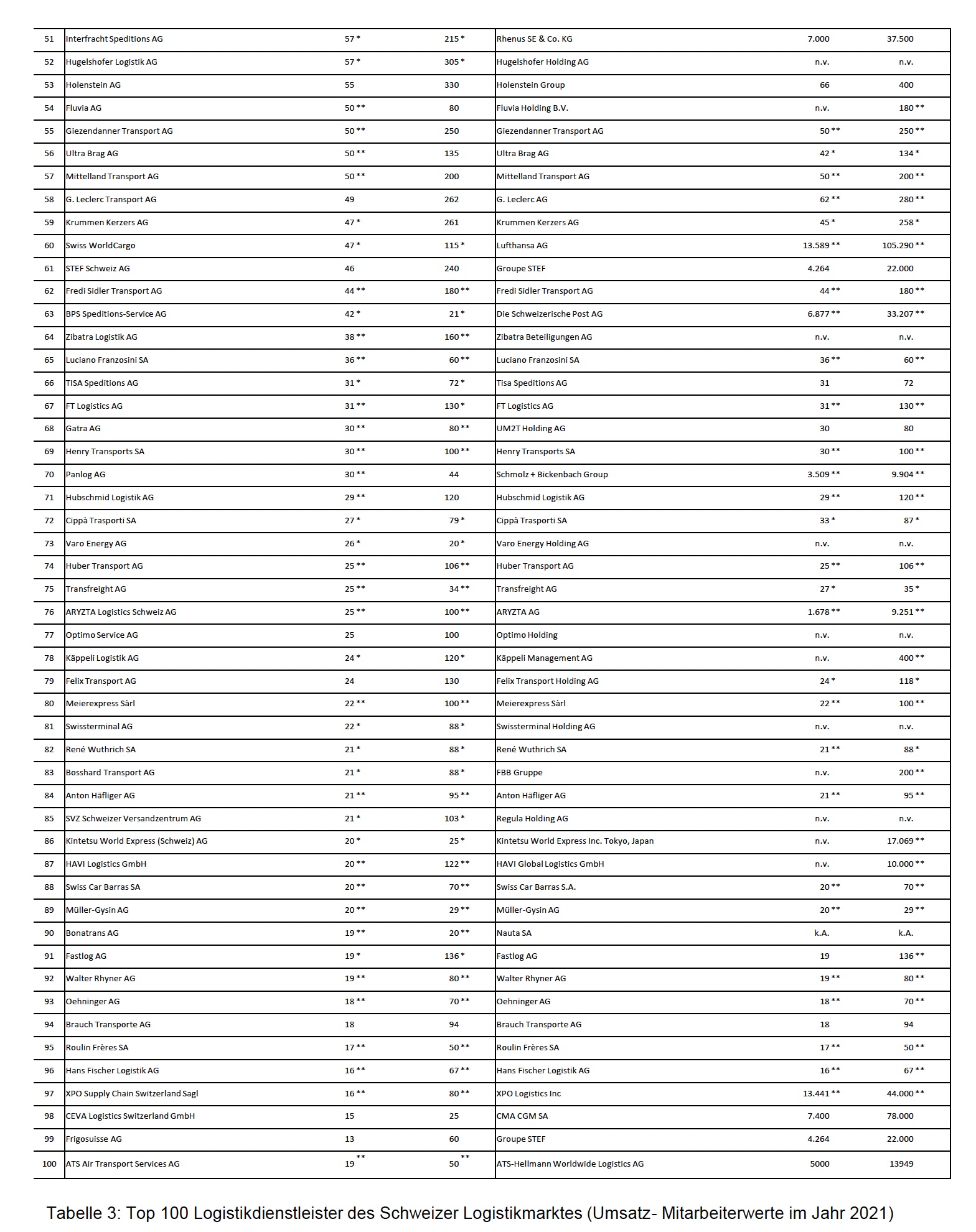 Franzosini SA tra i Top 100 spedizionieri in Svizzera: nella classifica GS1 Switzerland 2023, è la più importante casa di spedizioni con sede a Chiasso, confermandosi tra i migliori spedizionieri del Ticino. Franzosini SA tra i Top 100 spedizionieri in Svizzera: nella classifica GS1 Switzerland 2023, è la più importante casa di spedizioni con sede a Chiasso, confermandosi tra i migliori spedizionieri del Ticino.